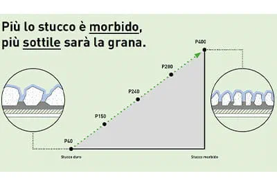 L’abrasivo Festool giusto